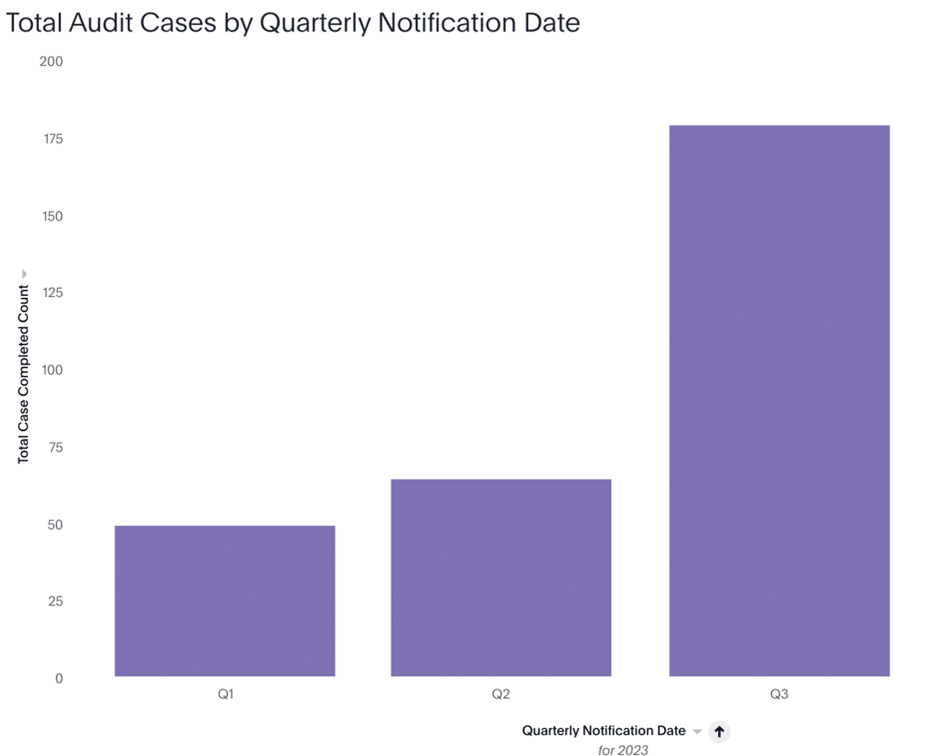 Total Audit Cases by Quarterly Notification Date