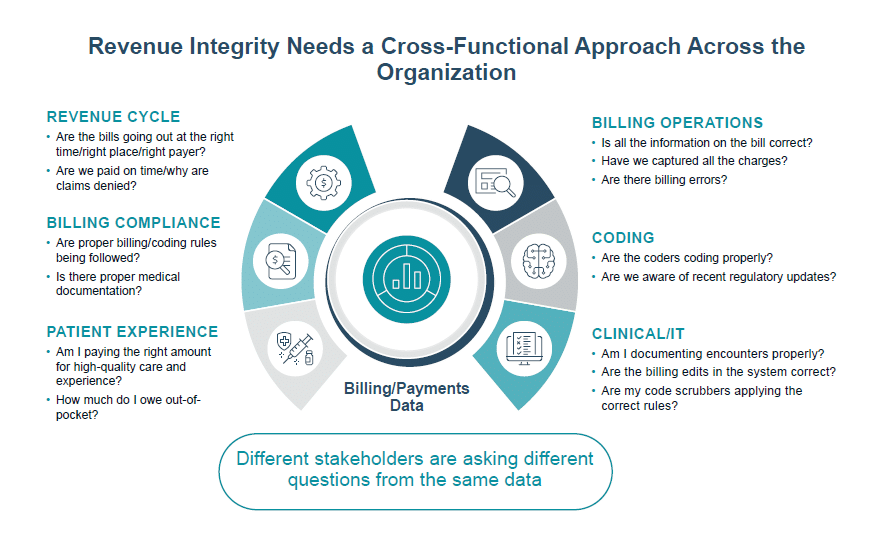 Revenue Integrity Needs