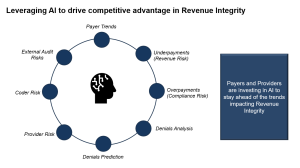 Leveraging AI to drive competitive advantige in RI