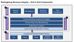 Reimagining Revenue Integrity - End to End Components