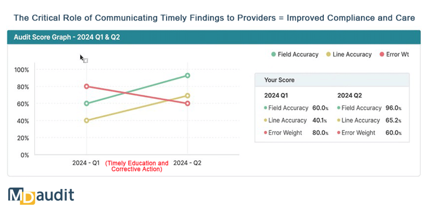 The Critical Role of Communicating Timely Findings to Providers