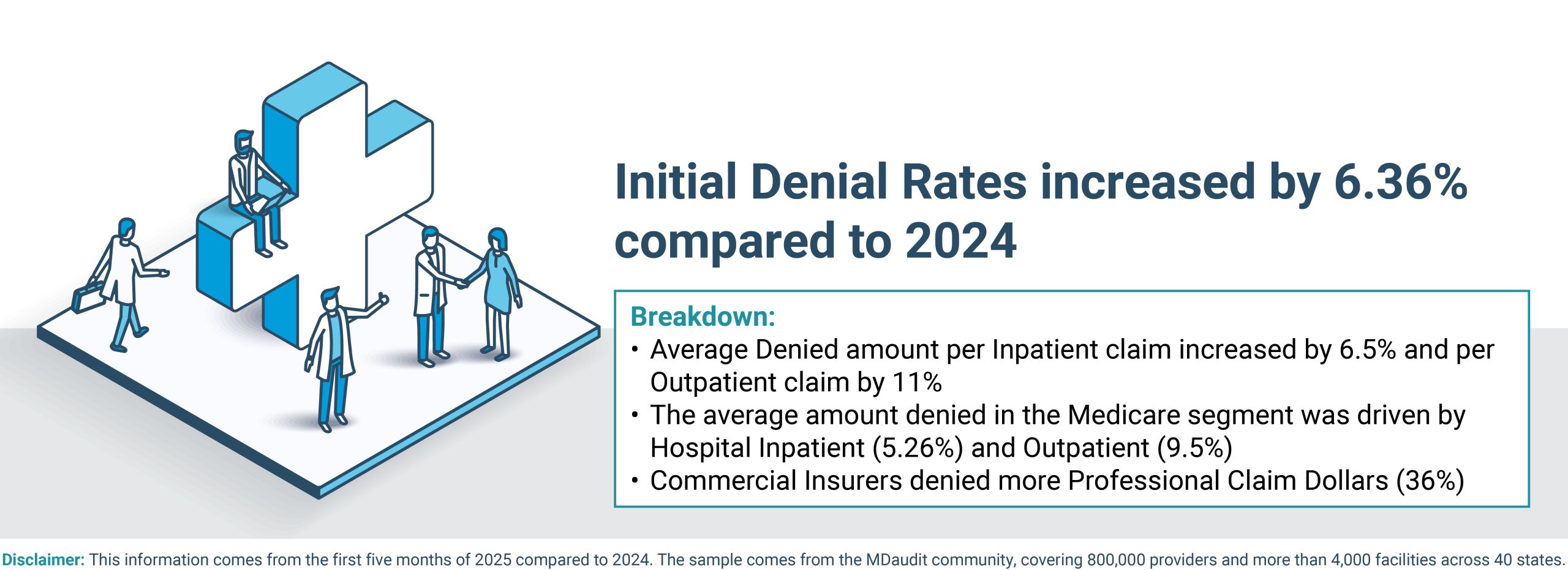 Initial Denial Rated in 2025 Compared to 2024