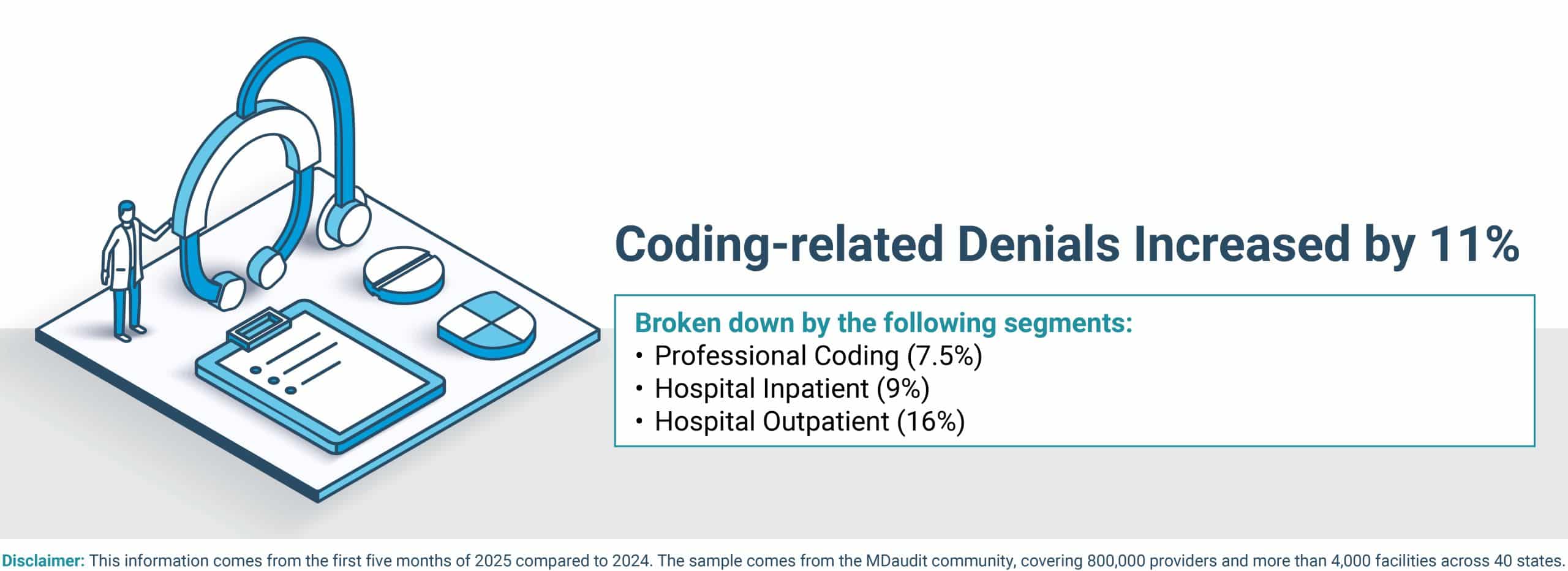 Coding Related Denials in 2025 Vs 2024
