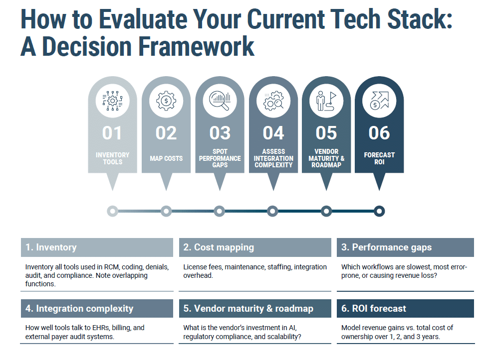 Decision framework - mdaudit How to Evaluate Your Current Tech Stack