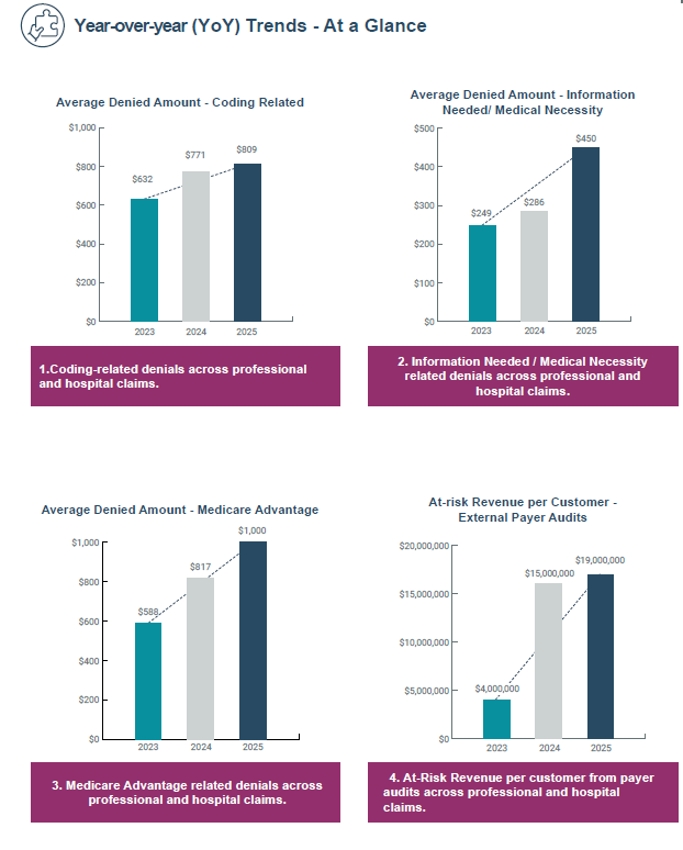 Infographic illustrating four 2025 revenue integrity trends: rising denials, increased payer audits, technology-driven audit growth, and worsening outpatient coding accuracy.