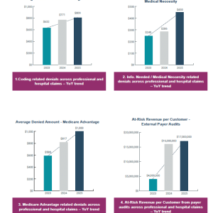 Infographic illustrating four 2025 revenue integrity trends: rising denials, increased payer audits, technology-driven audit growth, and worsening outpatient coding accuracy.